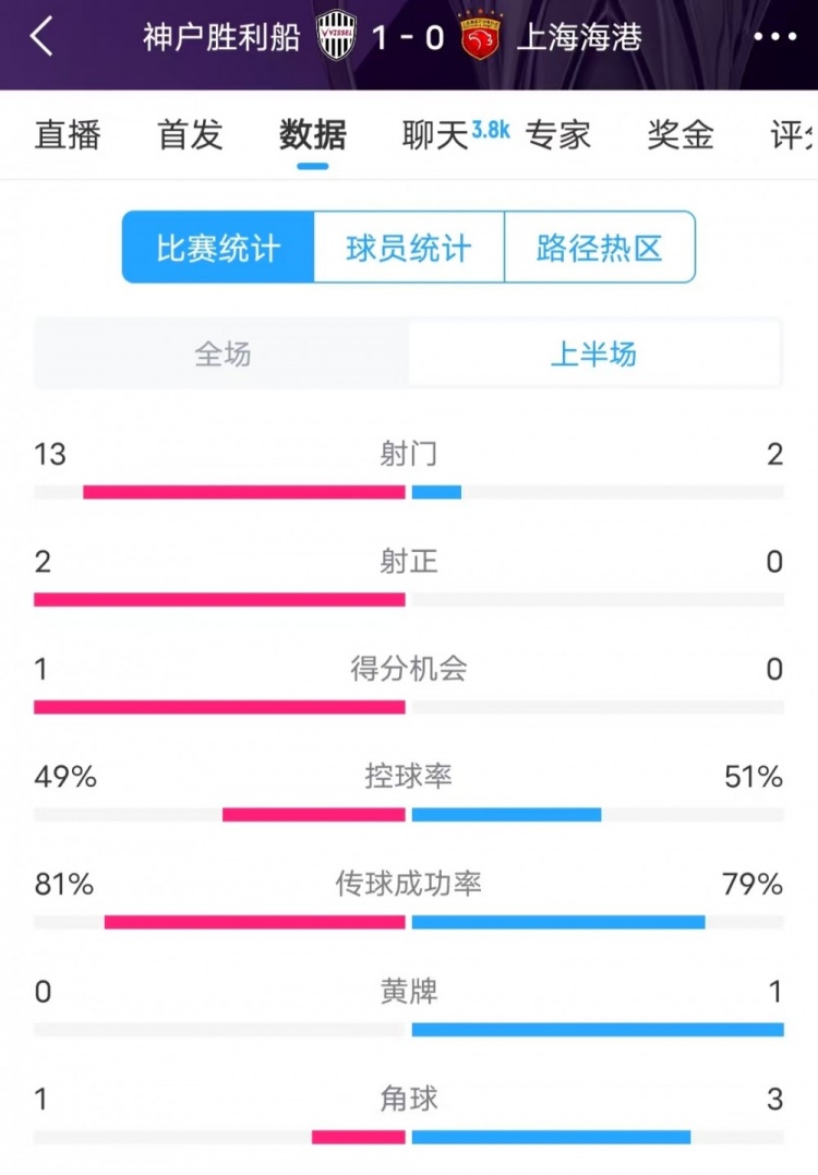  被全面壓制 ！神戶(hù)半場(chǎng)13次射門(mén)，海港2射門(mén)0射正