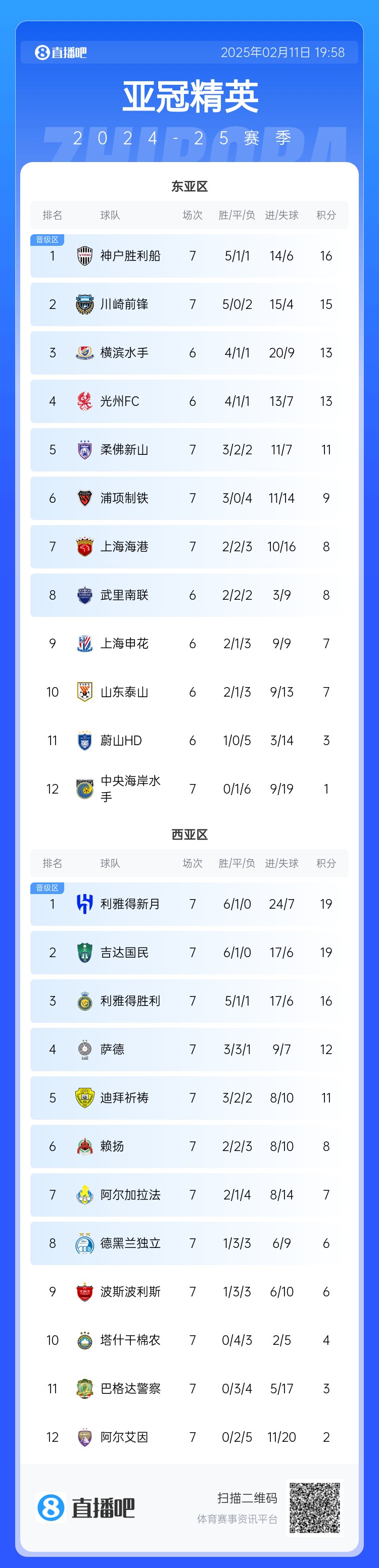  亞冠東亞區積分榜：海港進(jìn)球多驚險保住第7，神戶(hù)、川崎提前晉級