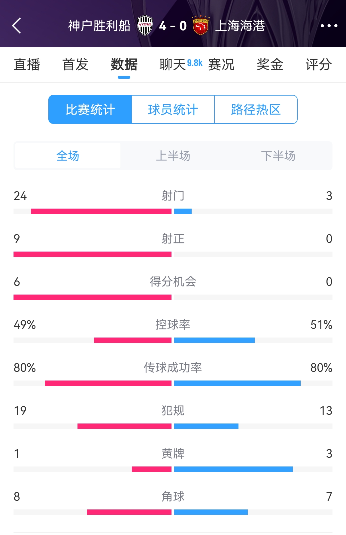  單方面碾壓！海港0-4神戶(hù)全場(chǎng)數據：射門(mén)3-24！射正0-9！