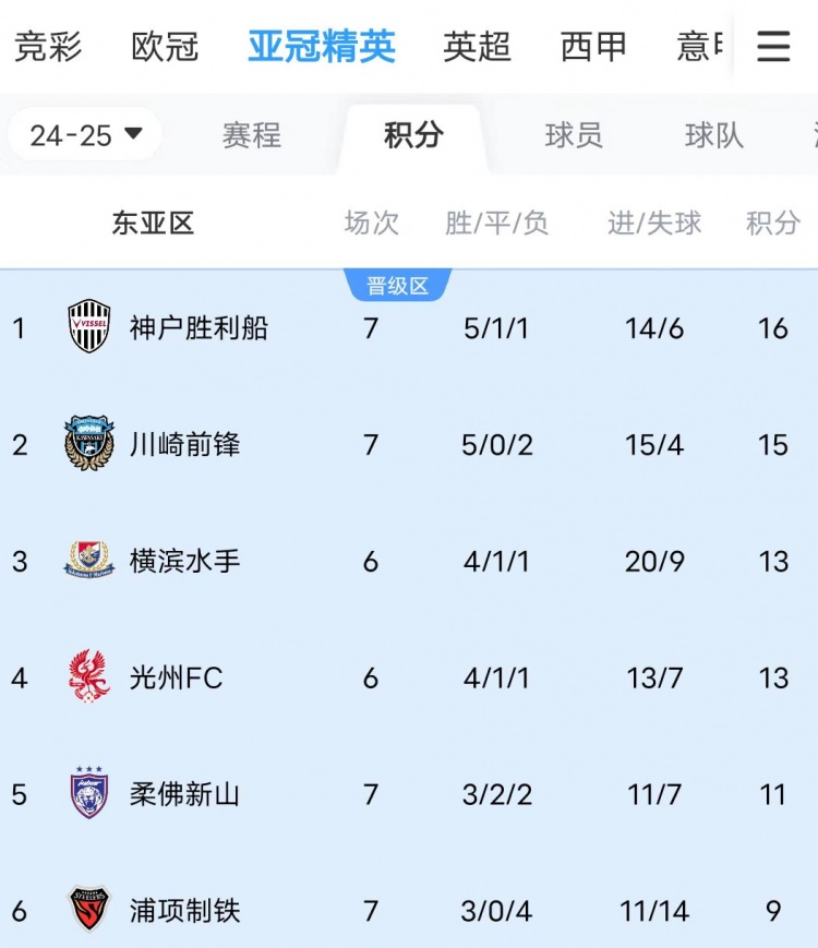  川崎、神戶(hù)雙雙大比分獲勝，J聯(lián)賽暫時(shí)包攬亞冠東亞區前三名