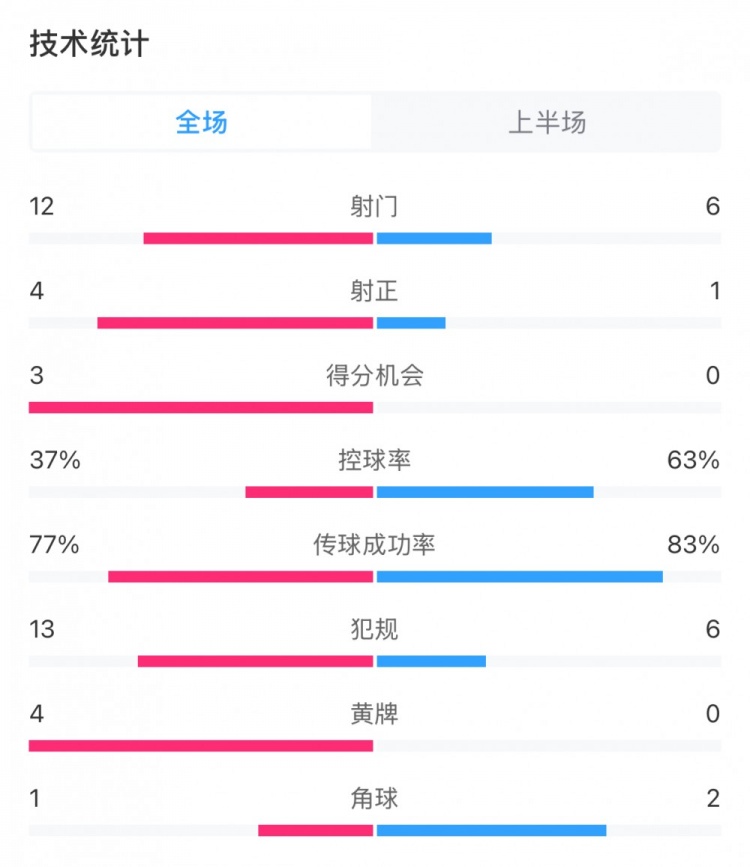  高效！泰山vs光州半場(chǎng)數據：泰山4次射正打進(jìn)3球，控球率37%