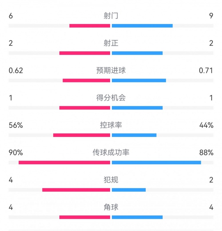  曼城1-0皇馬半場(chǎng)數據：射門(mén)6-9，射正2-2，得分機會(huì )1-1