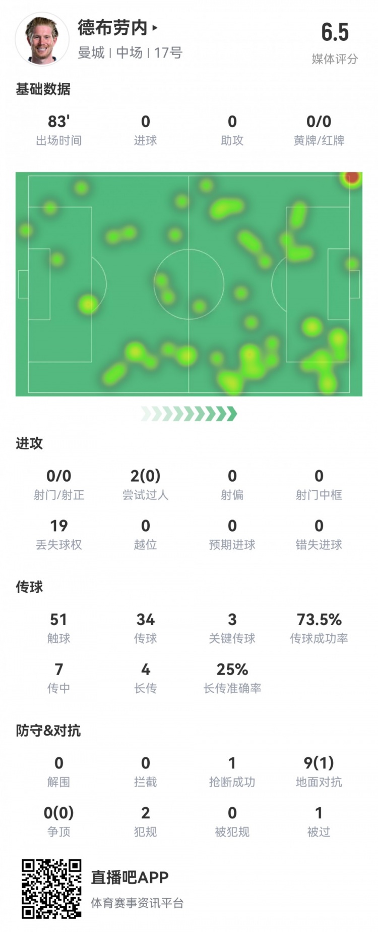  德布勞內數據：0射0正，3次關(guān)鍵傳球，19次丟失球權，評分僅6.5