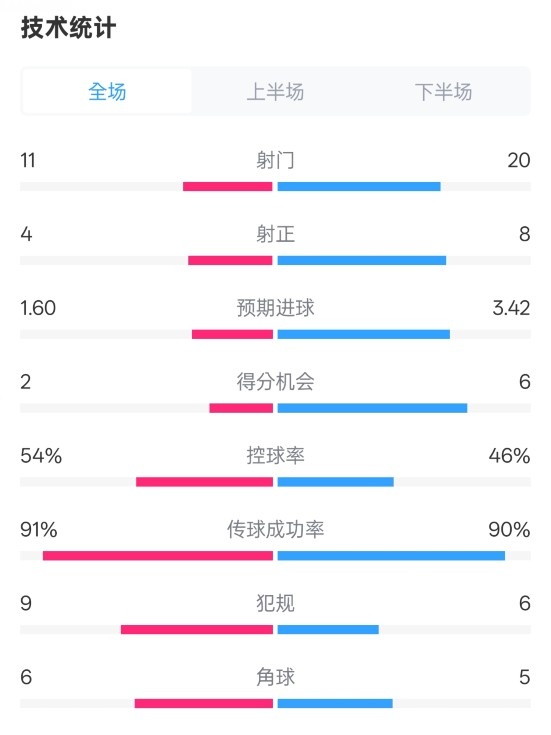  曼城2-3皇馬全場(chǎng)數據：射門(mén)11-20，射正4-8，控球率54%-46%