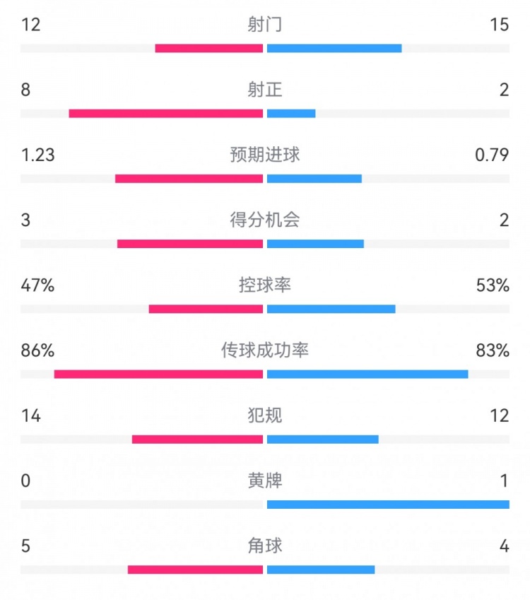  尤文2-1埃因霍溫數據：射門(mén)12-15，射正8-2，得分機會(huì )3-2