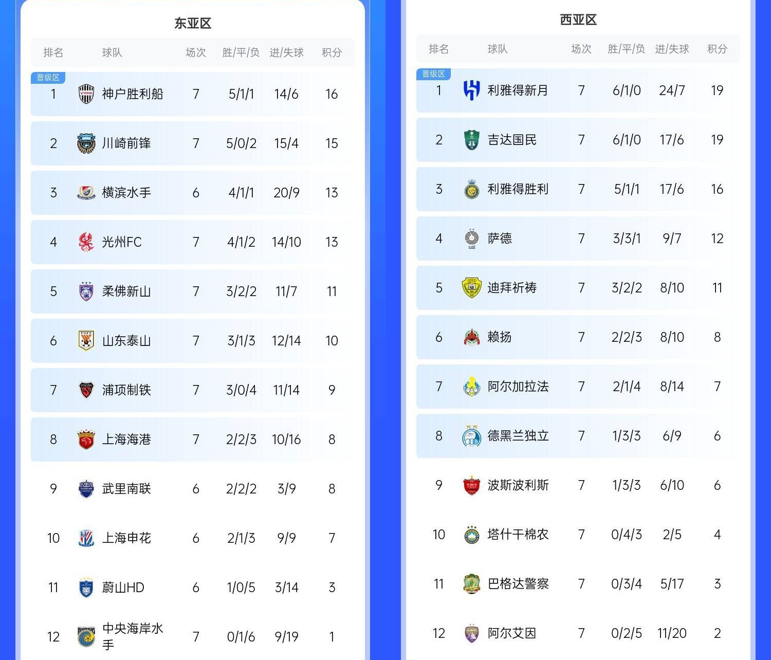  決賽日本vs沙特？亞冠東區J聯(lián)賽3隊前三，西區沙特聯(lián)3隊斷層領(lǐng)跑