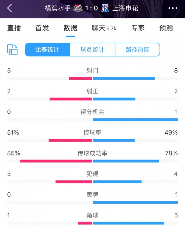  半場(chǎng)數據：申花不輸橫濱水手，射門(mén)次數8比3占優(yōu)&控球五五開(kāi)