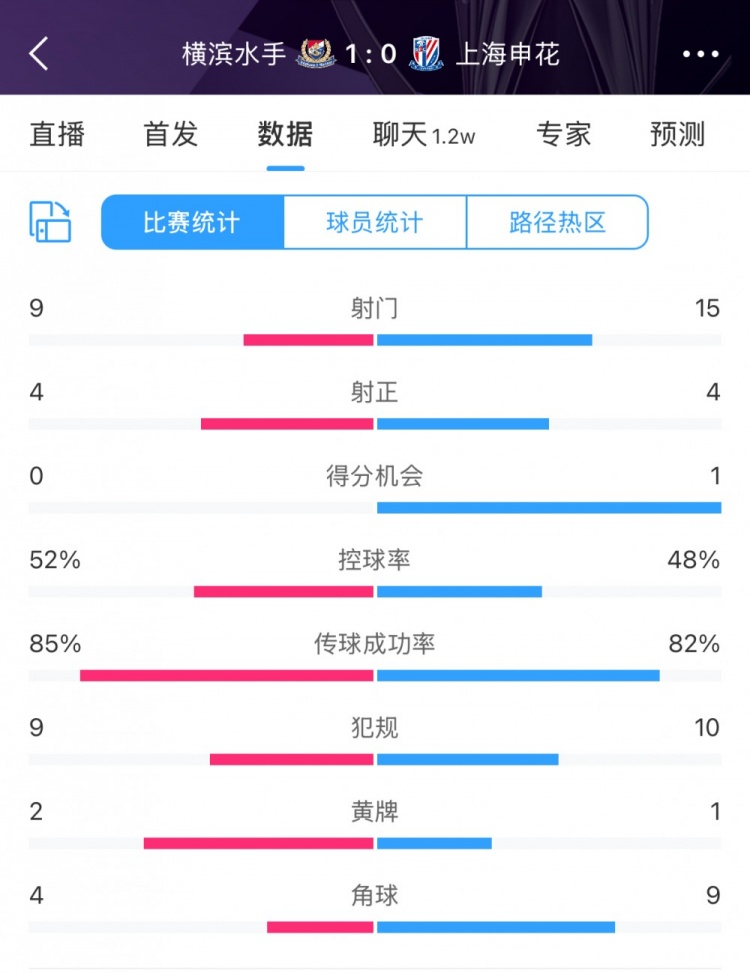  全場(chǎng)數據：申花射門(mén)15比9占優(yōu)，射正4比4持平，惜敗橫濱尤為可惜