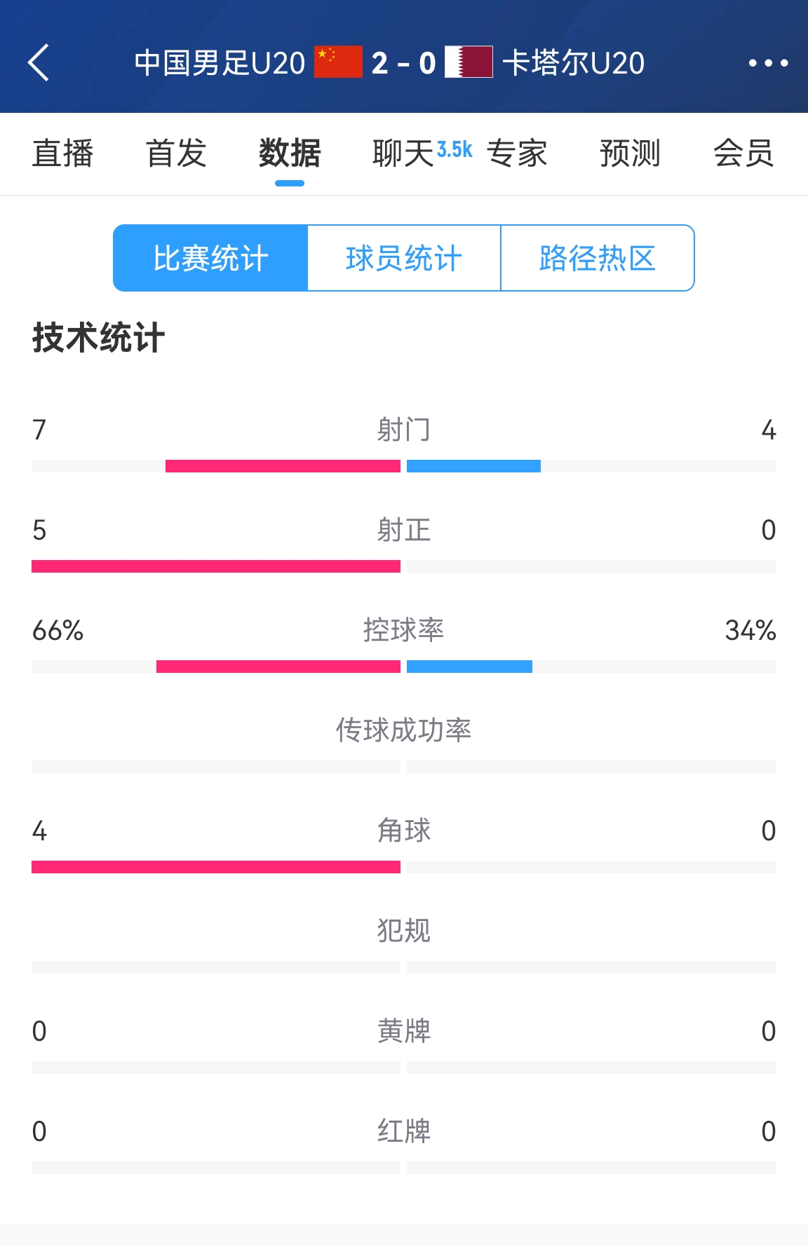  下半場(chǎng)繼續加油！國青半場(chǎng)2-0卡塔爾數據：控球率66%-34% 射正5-0