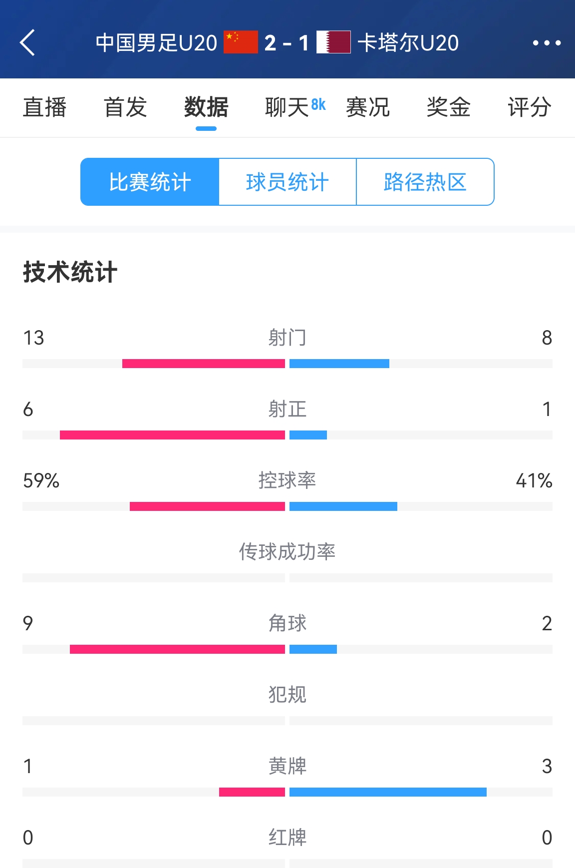  難得一見(jiàn)！U20國足控球率59%-41%領(lǐng)先，射正6-1領(lǐng)先，角球9-2領(lǐng)先