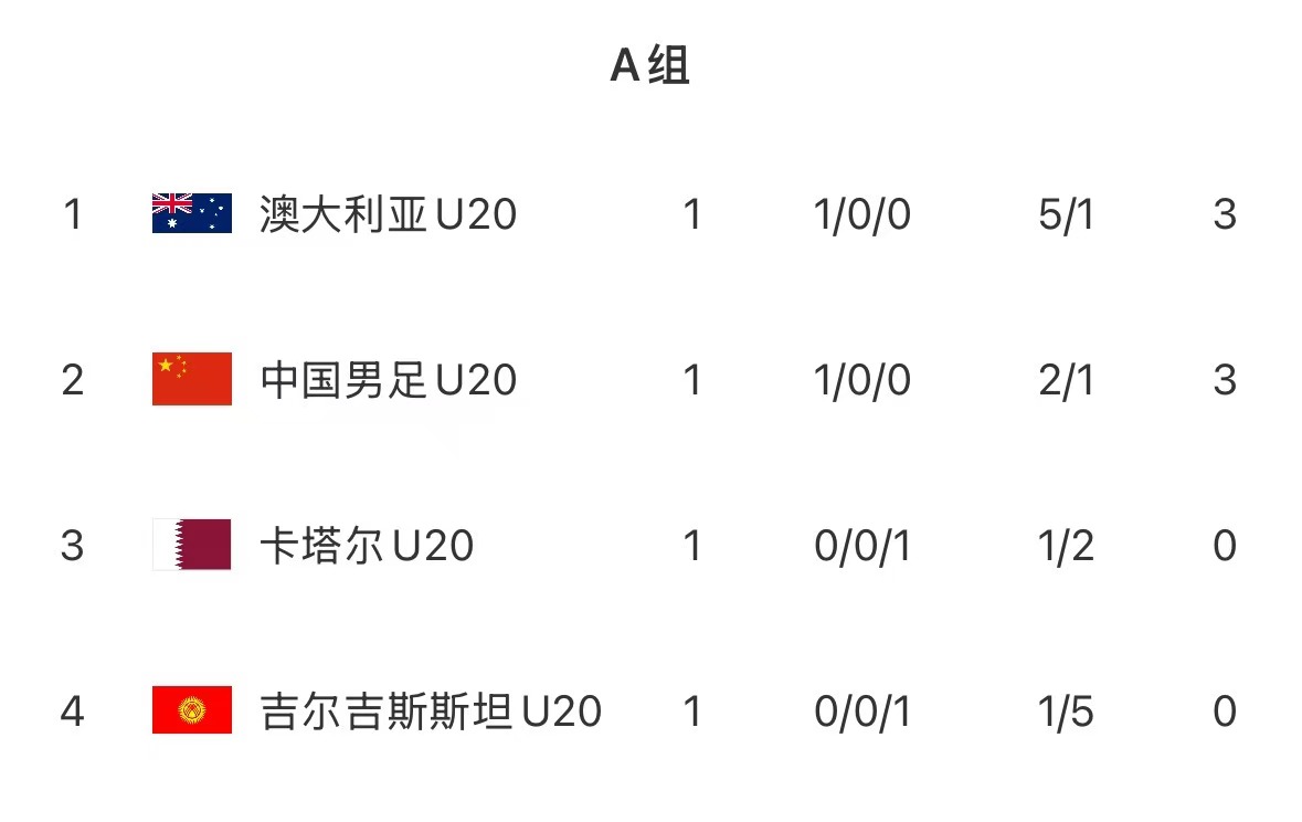 U20亞洲杯首輪積分榜：國青取開(kāi)門(mén)紅居第2，澳洲憑凈勝球優(yōu)勢居首