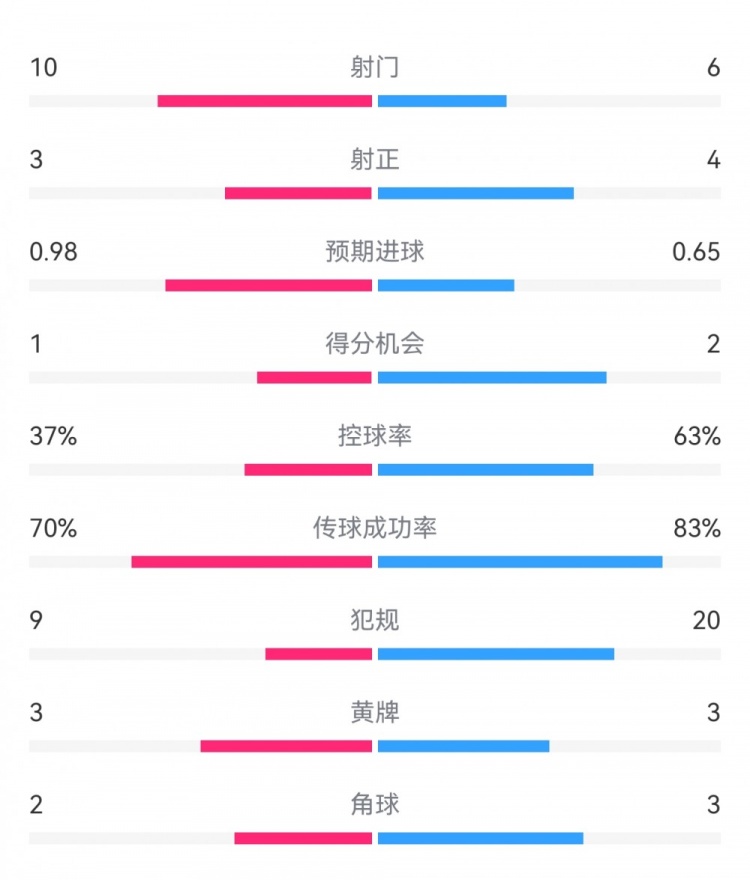  埃弗頓2-2利物浦數據：射門(mén)10-6，射正3-4，得分機會(huì )1-2