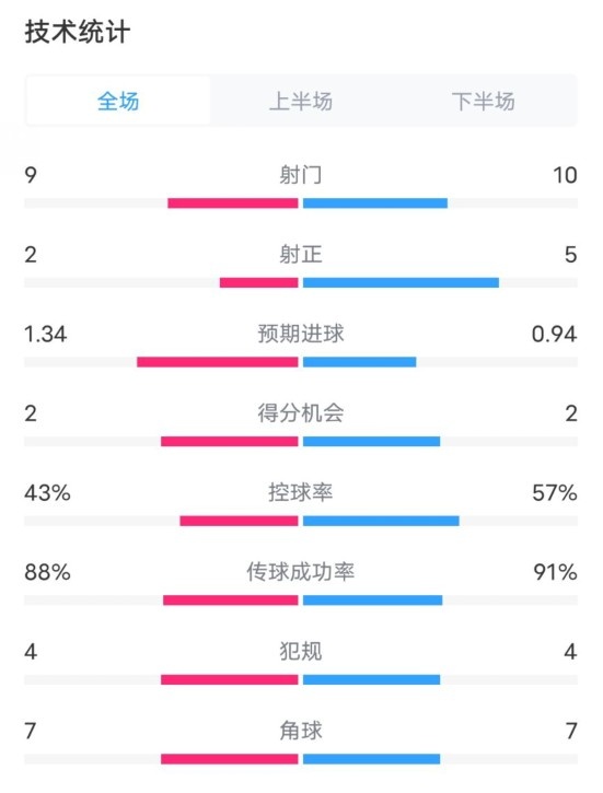  凱爾特人1-2拜仁全場(chǎng)數據：射門(mén)9-10，射正2-5，控球率43%-57%