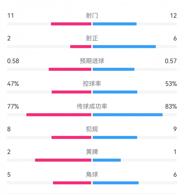  費耶諾德1-0米蘭數據：射門(mén)11-12，射正2-6，預期進(jìn)球0.58-0.57