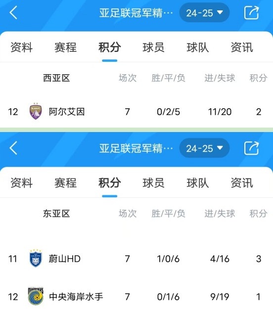  亞冠衛冕冠軍阿爾艾因7場(chǎng)不勝，排名西亞區墊底提前出局