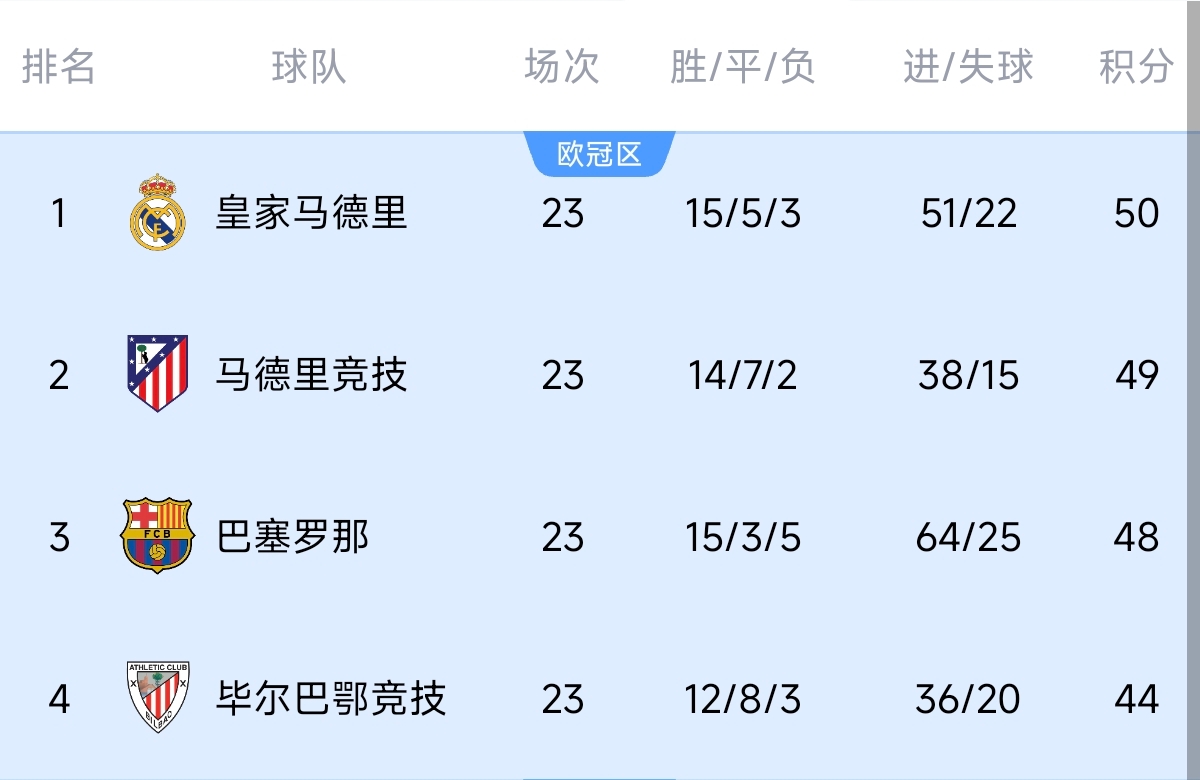  意不意外？五大聯(lián)賽領(lǐng)跑優(yōu)勢：西甲意甲僅1分，英超7德甲8法甲10