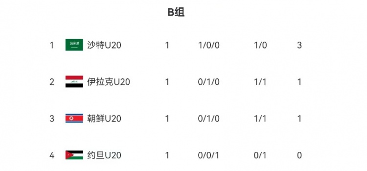  U20亞洲杯B組、C組首輪積分榜：沙特隊、伊朗隊分列小組頭名