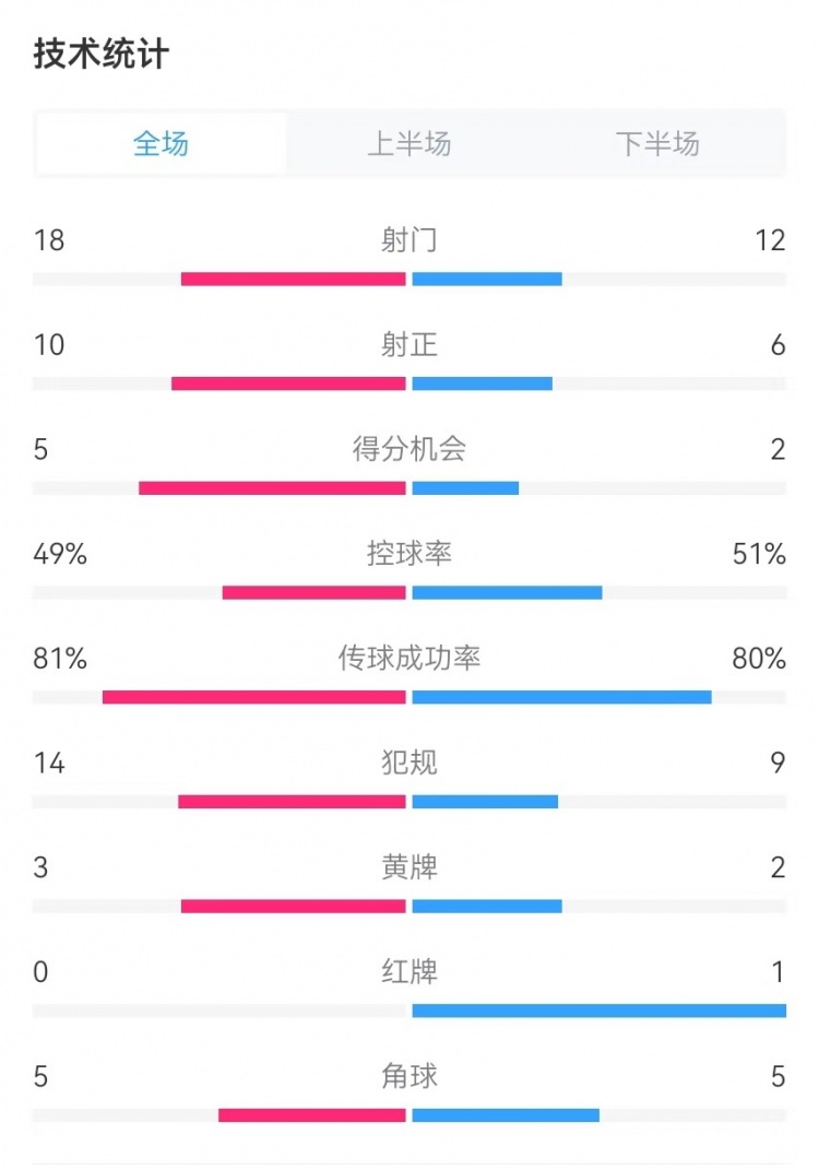 國民vs勝利全場(chǎng)數據：射門(mén)18-12、射正10-6、得分機會(huì )5-2