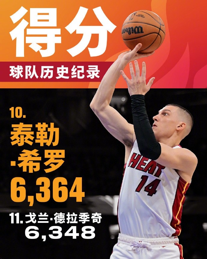  將追哈斯勒姆！希羅生涯總得分來(lái)到6364 升至熱火隊史第十位