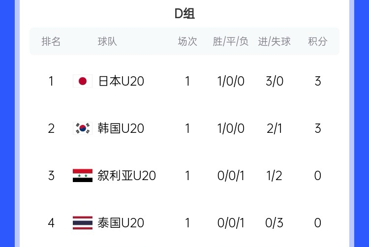  U20亞洲杯D組積分榜：日韓開(kāi)門(mén)紅分列前二，泰國下輪輸韓國將出局