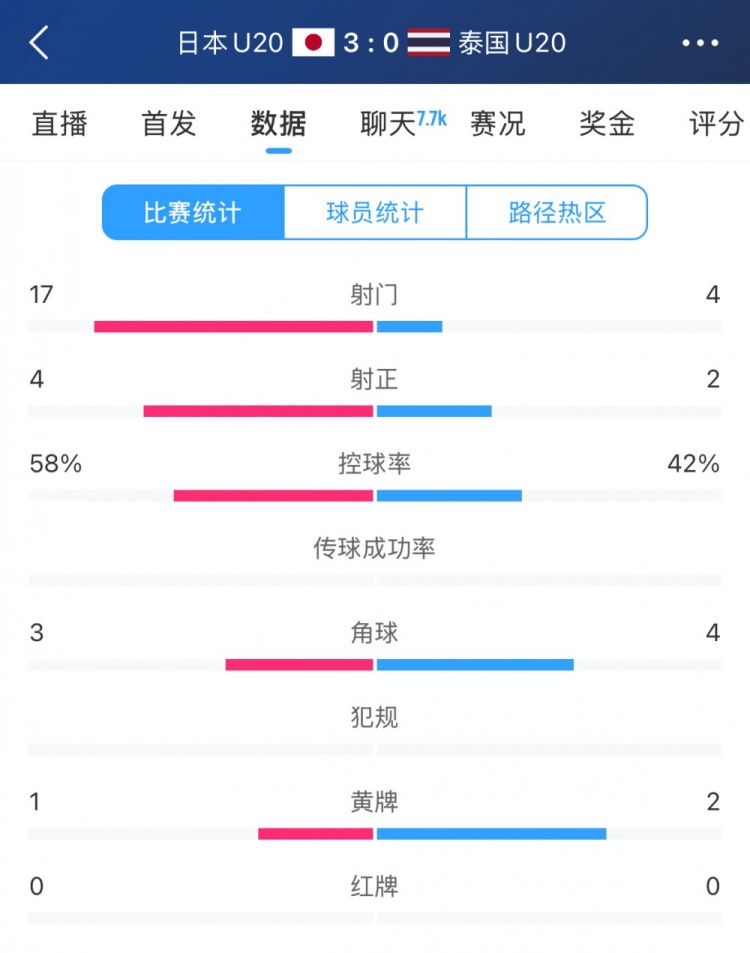  日本U20vs泰國U20全場(chǎng)數據：控球率58%-42%，射門(mén)數17-4