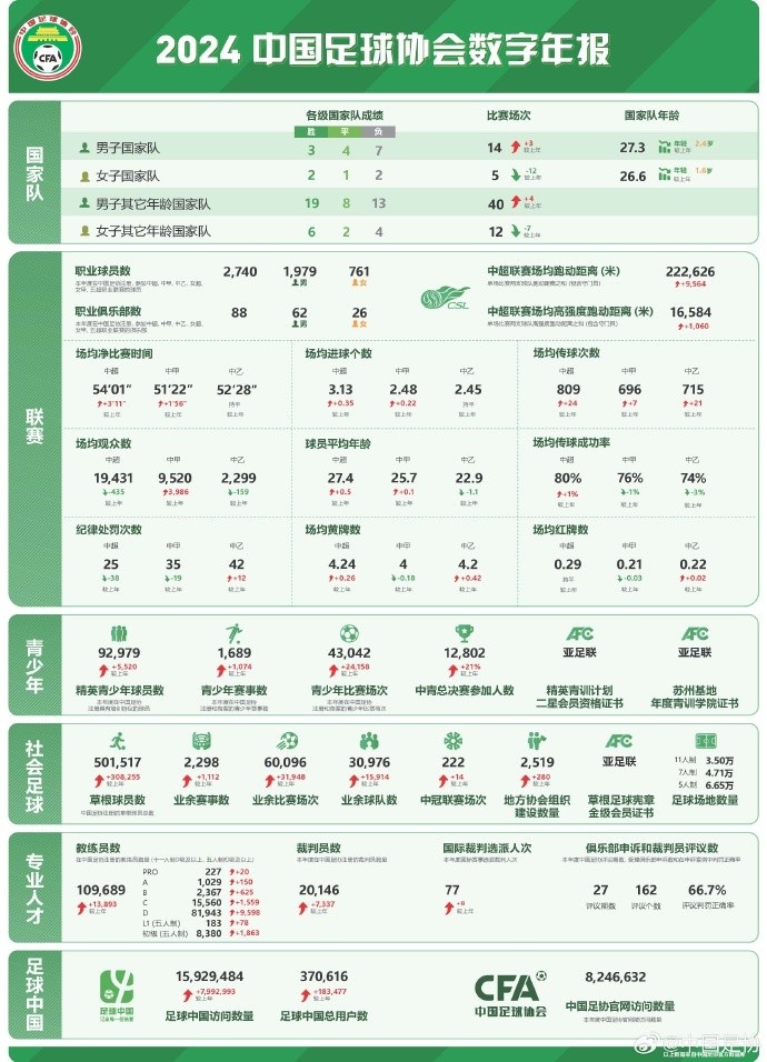  記者談中國足協(xié)數字年報：數字感覺(jué)很真實(shí)，和日韓肯定有差距