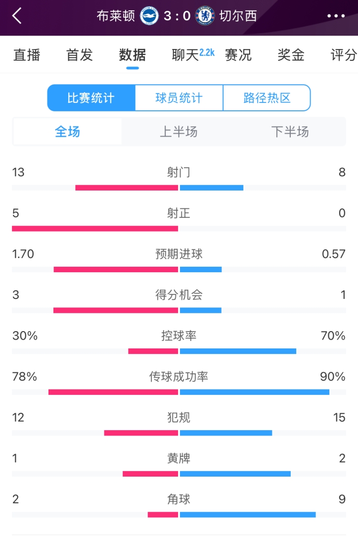  臉都不要了 切爾西全場(chǎng)0射正！布萊頓5射正 射門(mén)數13-8領(lǐng)先藍軍