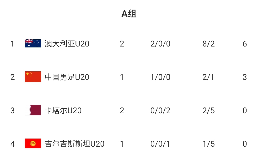  U20國青贏(yíng)球即提前出線(xiàn)！積分榜：澳大利亞6分第一，卡塔爾0分第3