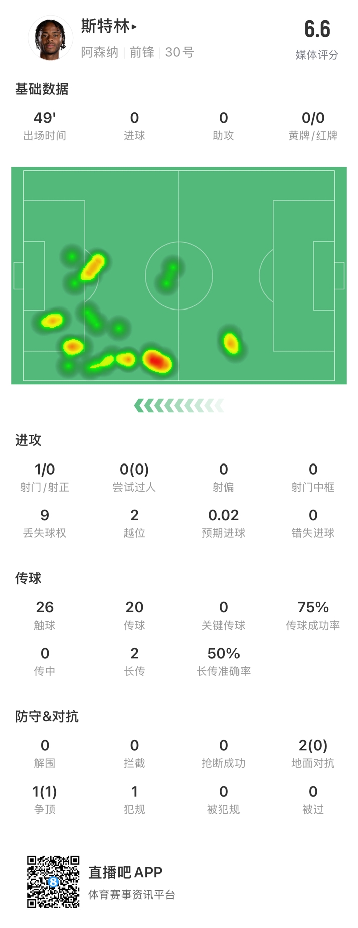  斯特林半場(chǎng)數據：9次丟失球權1次射門(mén)，2次越位，傳球成功率75%