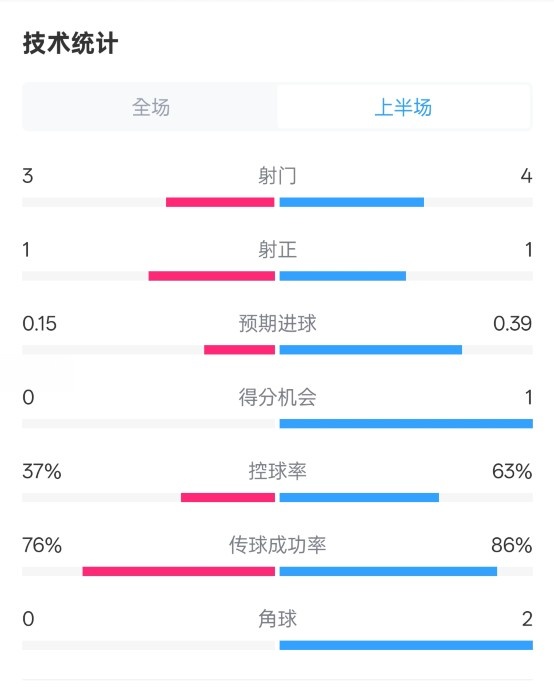  藍狐半場(chǎng)暫0-0阿森納數據：射門(mén)3-4，射正1-1，控球率37%-63%