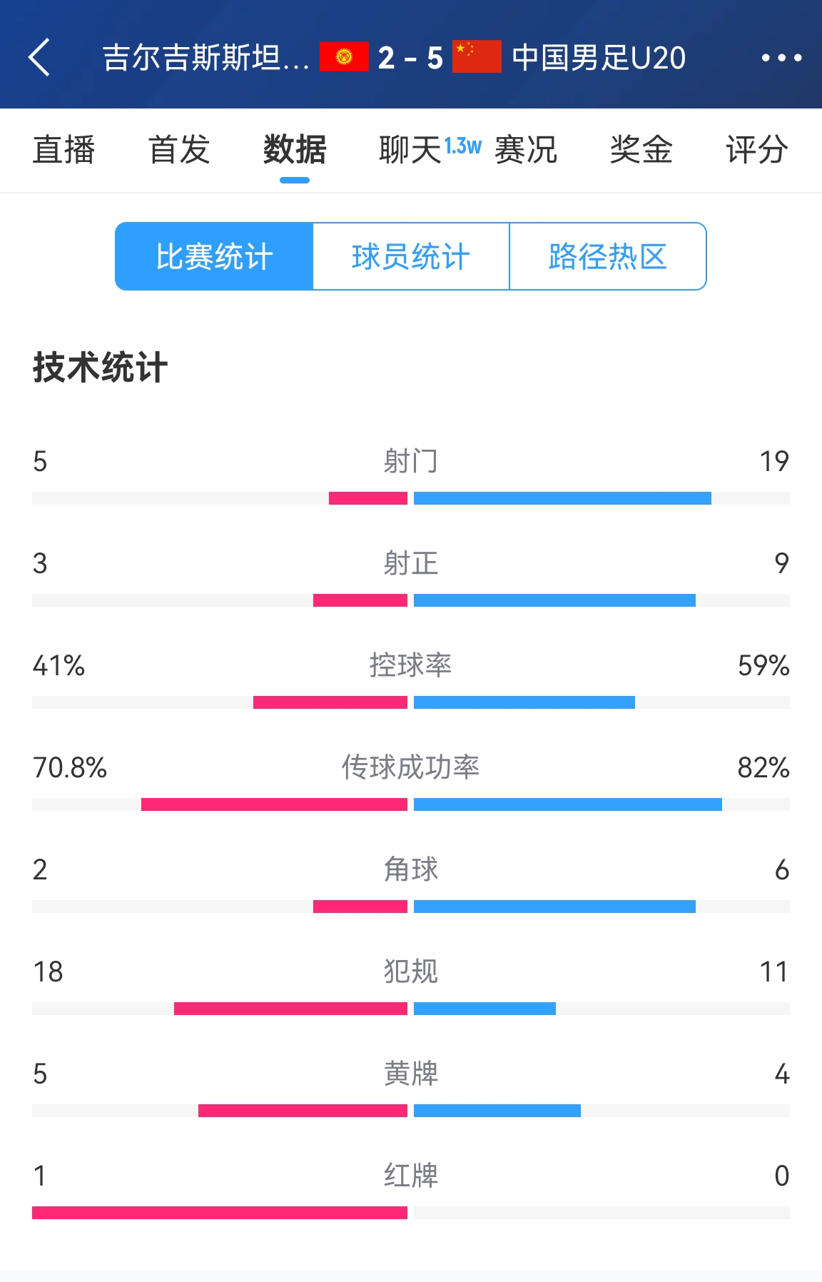 碾壓！國青5比2吉爾吉斯斯坦數據：控球率59%-41%，射門(mén)19-5