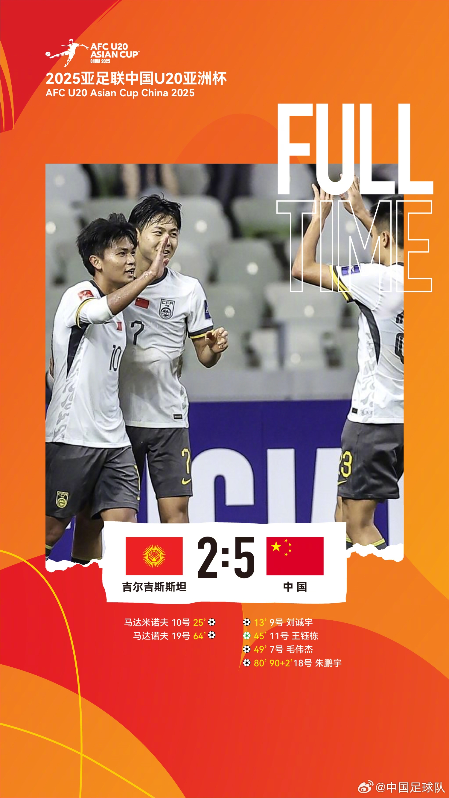  U20亞洲杯中國隊5比2吉爾吉斯斯坦，收獲小組賽兩連勝，提前晉級