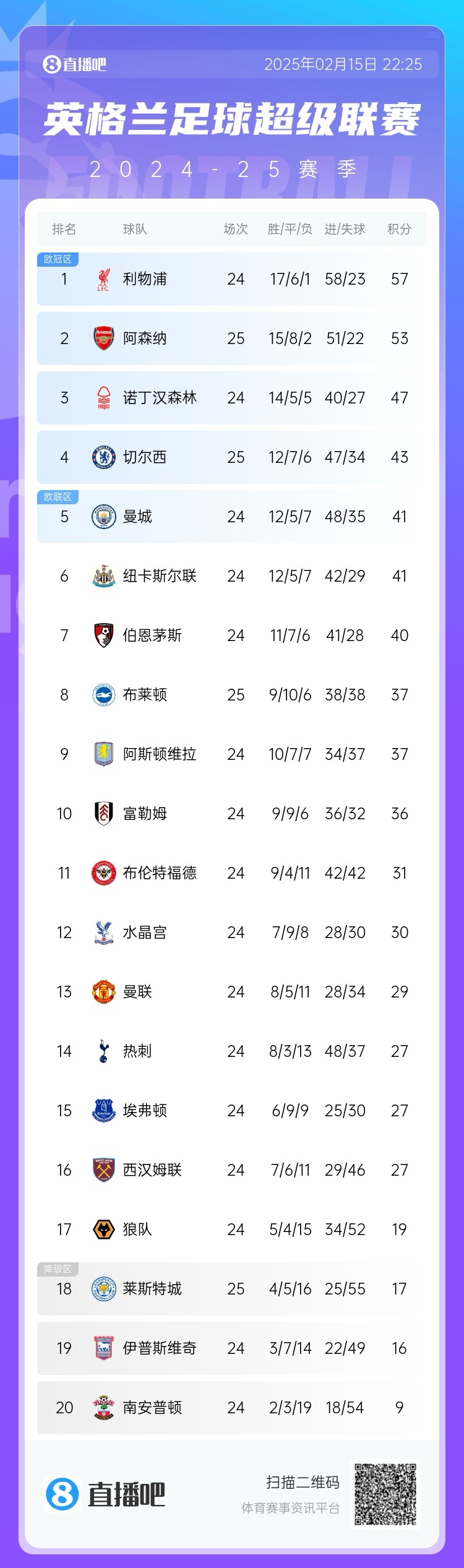  緊咬！英超積分榜爭冠形勢：阿森納先賽落后榜首利物浦4分