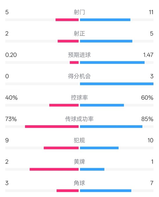  萊斯特城0-2阿森納數據：射門(mén)5-11，射正2-5，控球率40%-60%