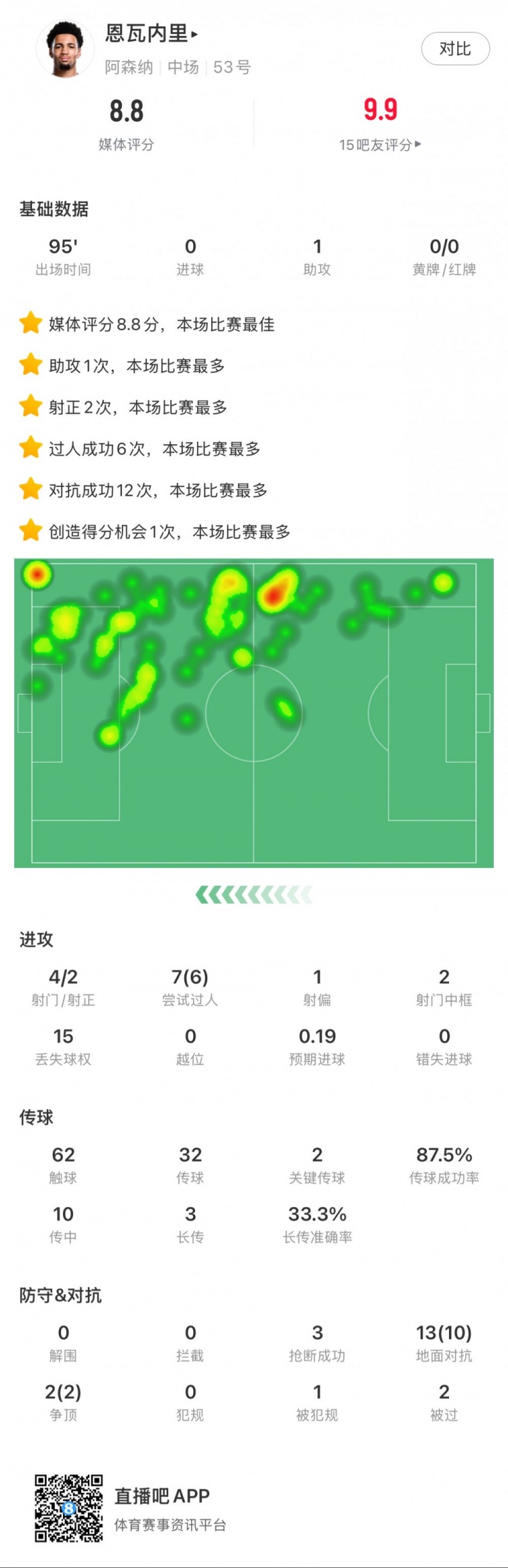 恩瓦內里本場(chǎng)數據：1次助攻，4次射門(mén)2次射正，6次成功過(guò)人