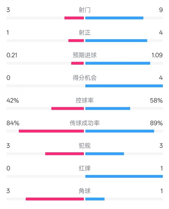  奧薩蘇納半場(chǎng)0-1皇馬數據：射門(mén)3-9，犯規3-3，紅牌0-1
