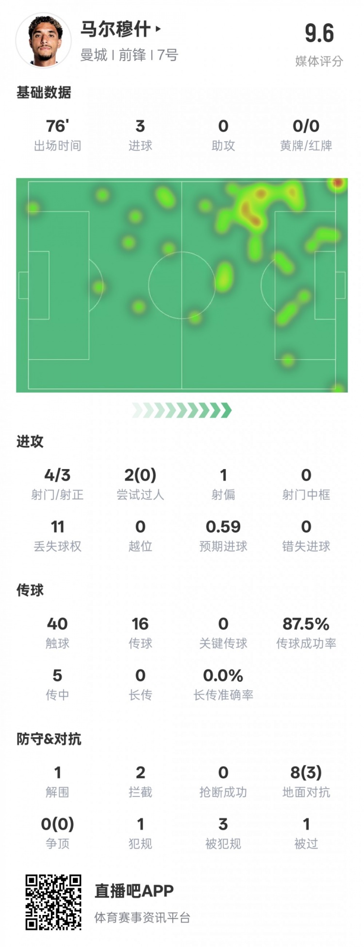  馬爾穆什本場(chǎng)比賽數據：3射正3進(jìn)球&1解圍2攔截，評分9.6
