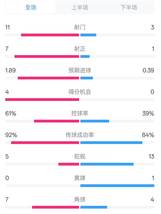  壓制！曼城4-0紐卡全場(chǎng)數據：射門(mén)11-3，射正7-1，控球率61%-39%