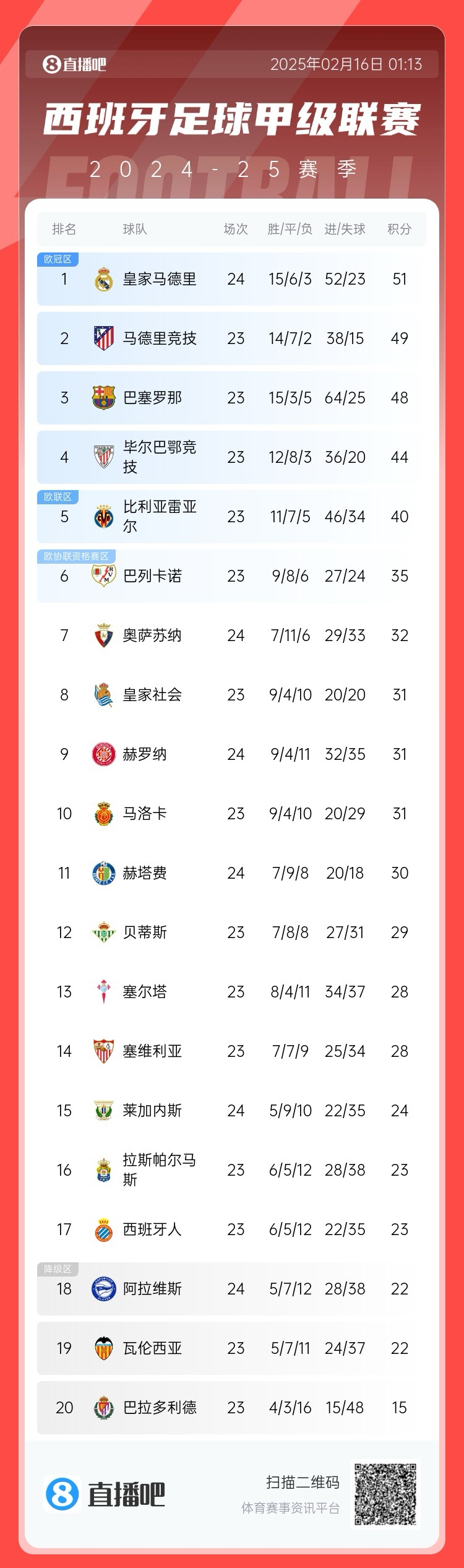  西甲積分榜：皇馬聯(lián)賽3場(chǎng)不勝，先賽只領(lǐng)先馬競2分