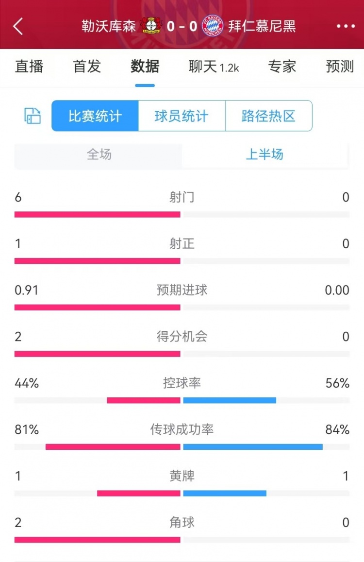  碾壓！拜仁半場(chǎng)0射門(mén)，藥廠(chǎng)半場(chǎng)射門(mén)6、得分機會(huì )2、預期進(jìn)球0.91
