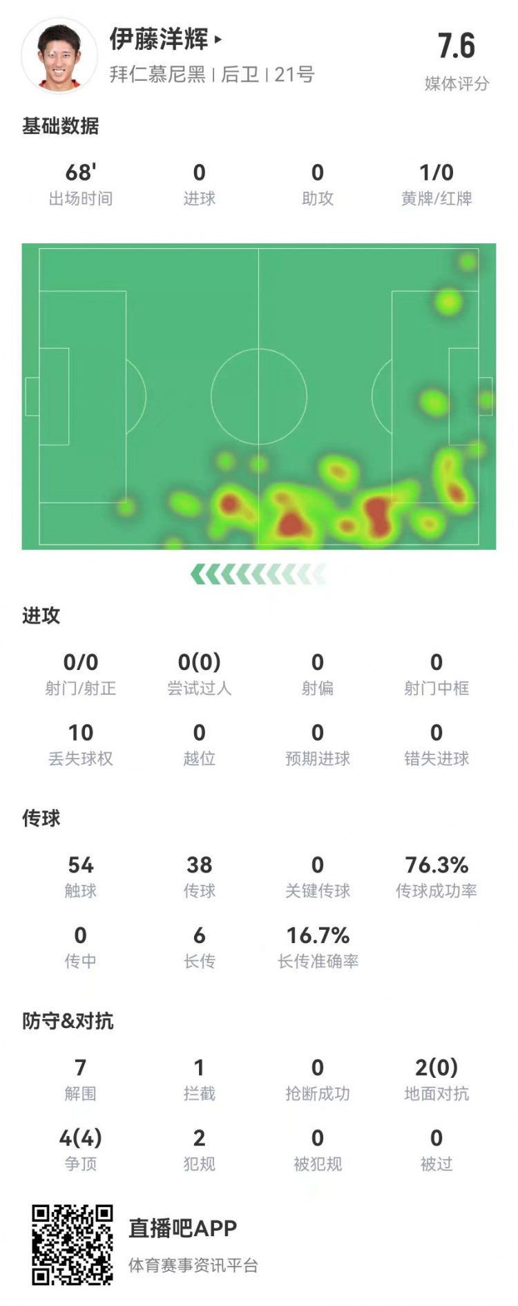  伊藤洋輝拜仁德甲首秀：7解圍+1門(mén)線(xiàn)解圍，6長(cháng)傳1成功 獲評7.6分