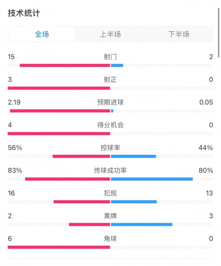  藥廠(chǎng)0-0拜仁全場(chǎng)數據：射門(mén)15-2，射正3-0，得分機會(huì )4-0