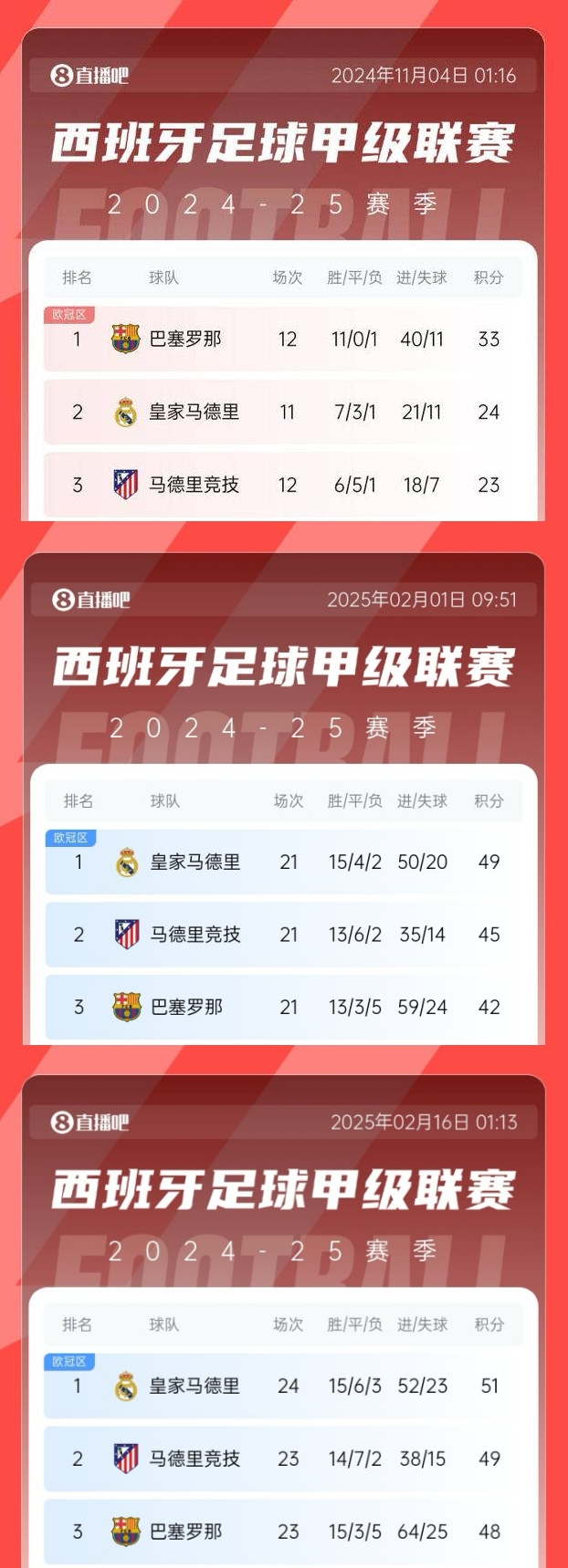  過(guò)山車(chē)！巴薩領(lǐng)先皇馬9分→巴薩落后皇馬7分→巴薩本輪有望再登頂