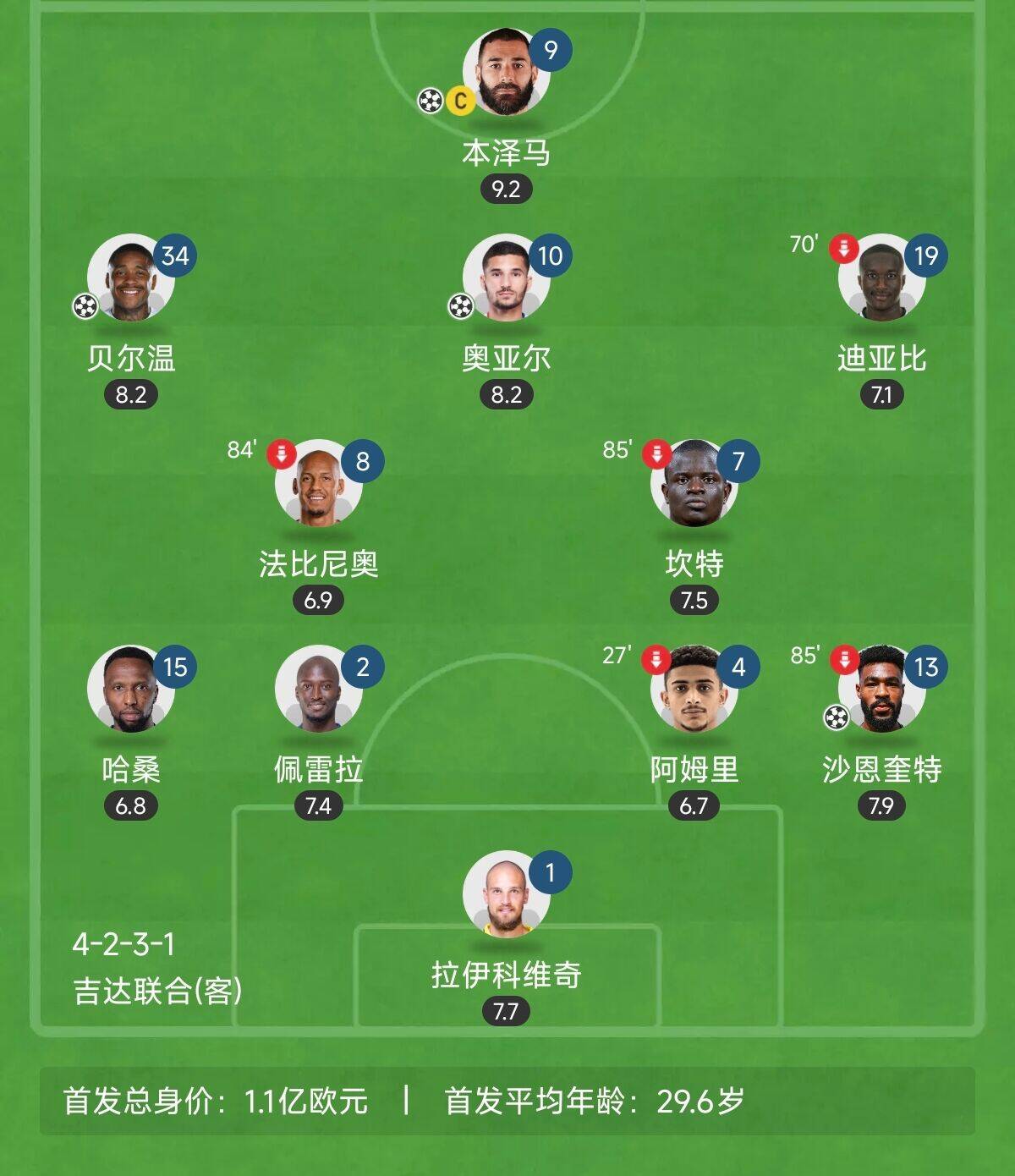  “三內援”出戰！吉達聯(lián)合昨晚首發(fā)8外援總身價(jià)上億：本澤馬領(lǐng)銜