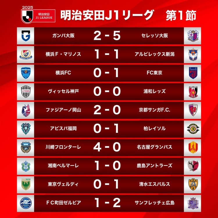  新賽季J1首輪情況：大阪櫻花5-2大阪鋼巴，川崎前鋒4-0名古屋鯨八
