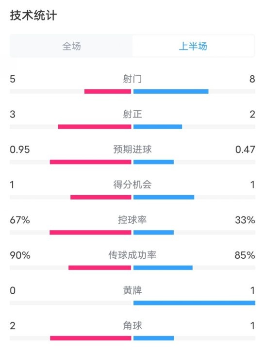  熱刺1-0曼聯(lián)半場(chǎng)數據：射門(mén)5-8，射正3-2，控球率67%-33%