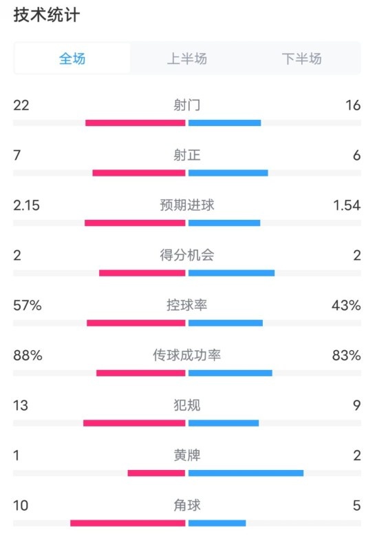  熱刺1-0曼聯(lián)全場(chǎng)數據：射門(mén)22-16，射正7-6，控球率57%-43%