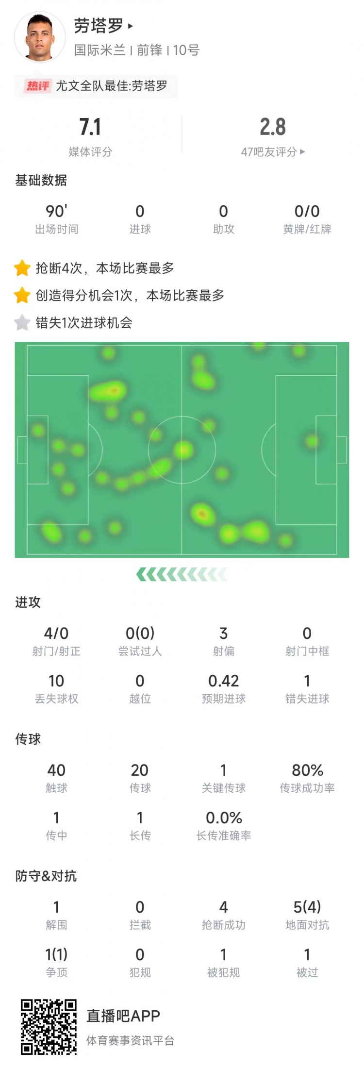  勞塔羅本場(chǎng)數據：4次射門(mén)0射正&錯失1次機會(huì )，4次搶斷全場(chǎng)最多