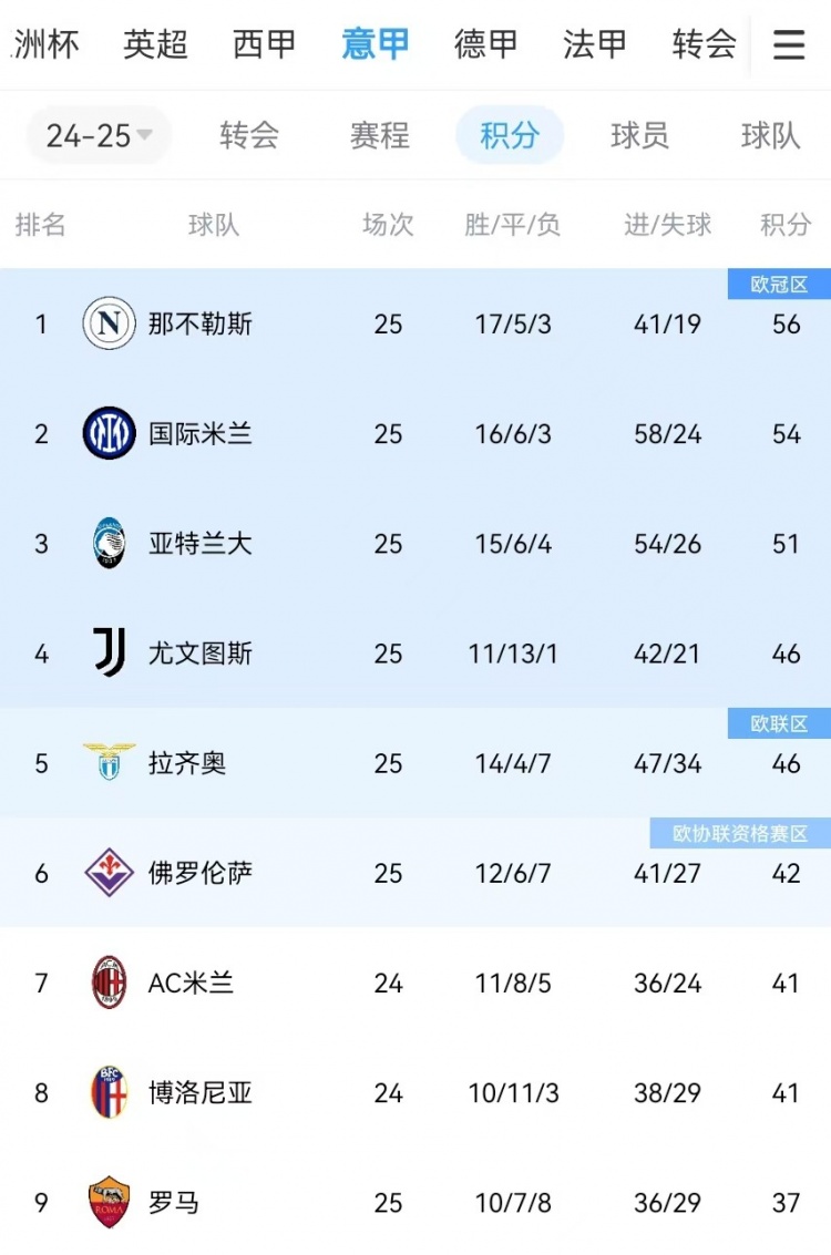  你剎我停！意甲前二本月7戰共1勝：那不勒斯3輪3分、國米4輪4分
