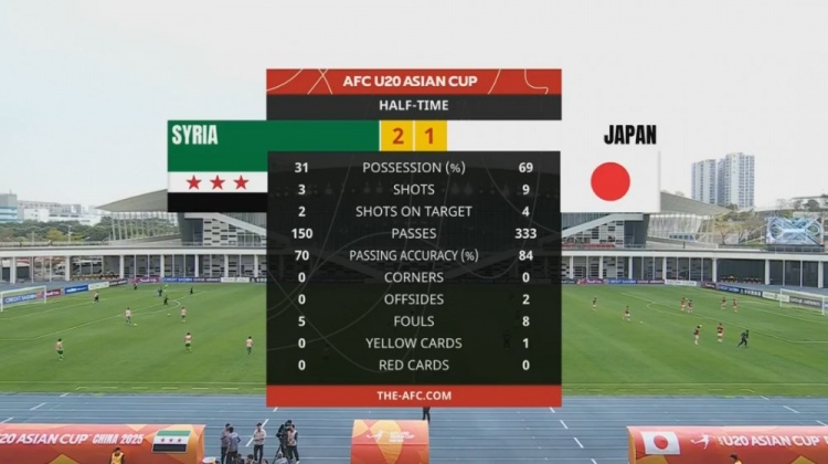  日本U20半場(chǎng)控球率近7成、射門(mén)9次，敘利亞U20隊2次射正進(jìn)2球